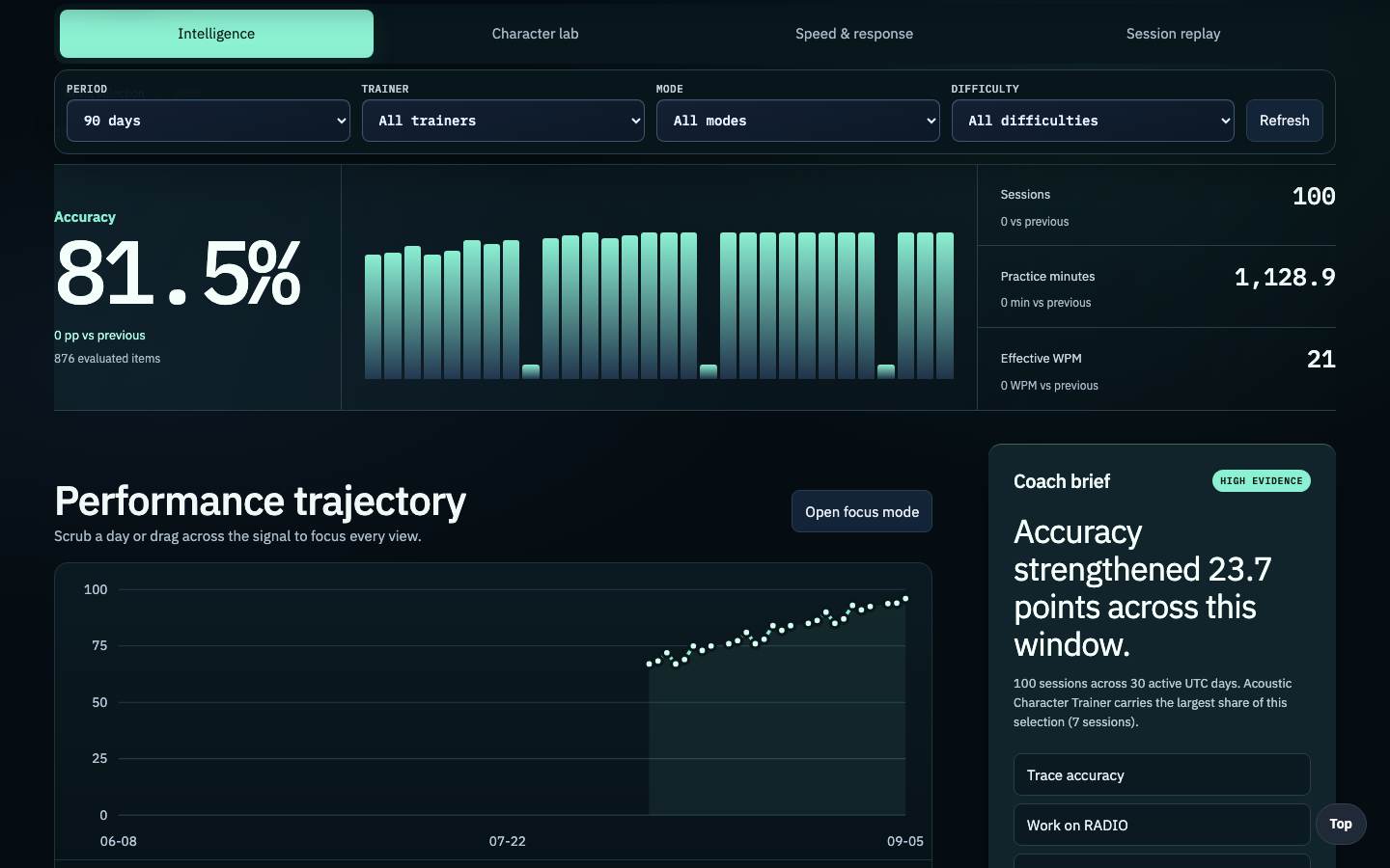 Training Intelligence progress view with connected accuracy, session, practice time, speed, and coaching signals